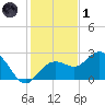 Clearwater Beach tide chart for Sunday, December 1, 2024