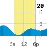 Clearwater Beach tide chart for Friday, December 20, 2024