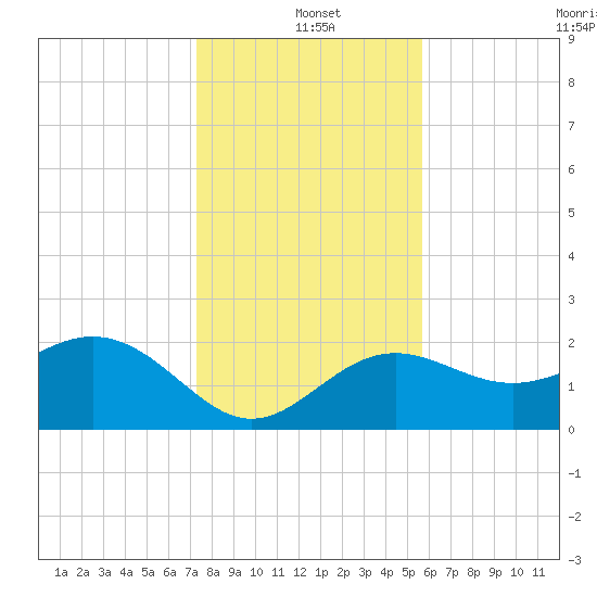 Clearwater Beach tide chart for Saturday, December 21, 2024