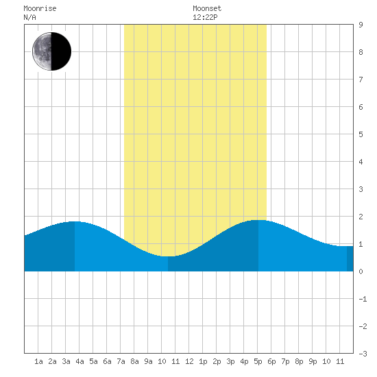 Clearwater Beach tide chart for Sunday, December 22, 2024