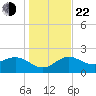 Clearwater Beach tide chart for Sunday, December 22, 2024