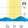 Clearwater Beach tide chart for Monday, December 23, 2024