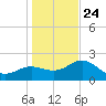 Clearwater Beach tide chart for Tuesday, December 24, 2024