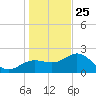 Clearwater Beach tide chart for Wednesday, December 25, 2024