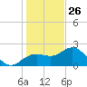 Clearwater Beach tide chart for Thursday, December 26, 2024