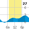 Clearwater Beach tide chart for Friday, December 27, 2024