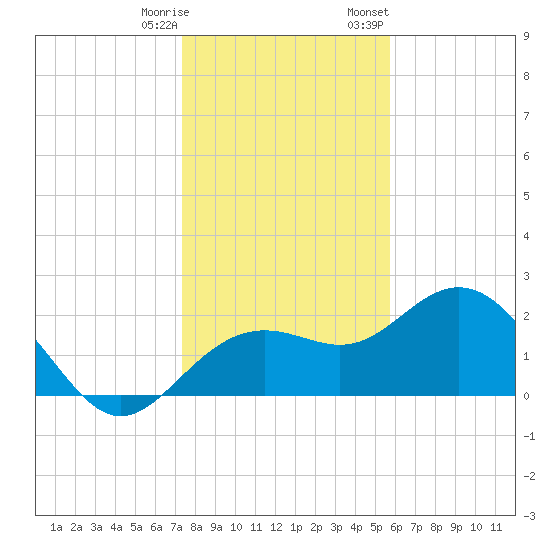 Clearwater Beach tide chart for Saturday, December 28, 2024