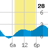Clearwater Beach tide chart for Saturday, December 28, 2024