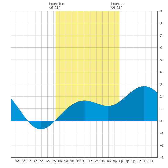 Clearwater Beach tide chart for Sunday, December 29, 2024