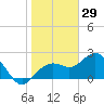 Clearwater Beach tide chart for Sunday, December 29, 2024