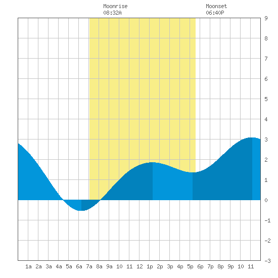 Clearwater Beach tide chart for Monday, December 2, 2024