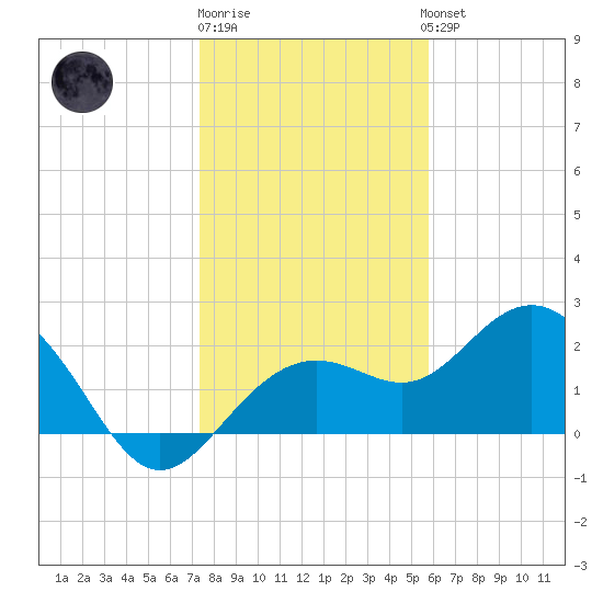 Clearwater Beach tide chart for Monday, December 30, 2024