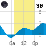 Clearwater Beach tide chart for Monday, December 30, 2024