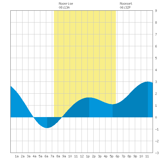 Clearwater Beach tide chart for Tuesday, December 31, 2024