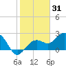Clearwater Beach tide chart for Tuesday, December 31, 2024
