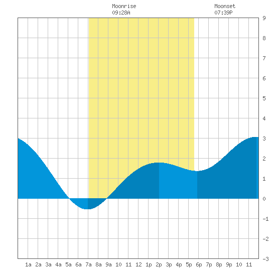 Clearwater Beach tide chart for Tuesday, December 3, 2024