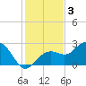 Clearwater Beach tide chart for Tuesday, December 3, 2024