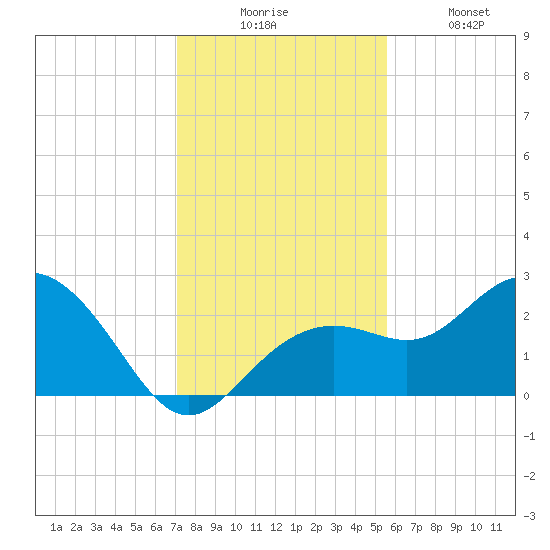 Clearwater Beach tide chart for Wednesday, December 4, 2024