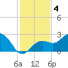 Clearwater Beach tide chart for Wednesday, December 4, 2024