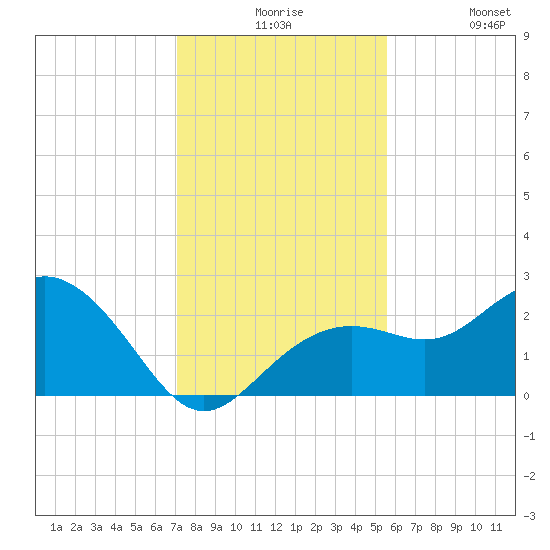 Clearwater Beach tide chart for Thursday, December 5, 2024