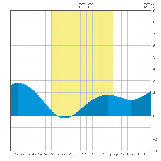 Clearwater Beach tide chart for Friday, December 6, 2024