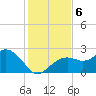 Clearwater Beach tide chart for Friday, December 6, 2024