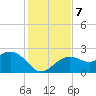 Clearwater Beach tide chart for Saturday, December 7, 2024