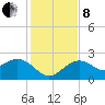 Clearwater Beach tide chart for Sunday, December 8, 2024
