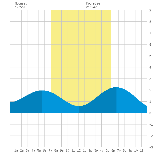 Clearwater Beach tide chart for Monday, December 9, 2024