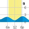 Clearwater Beach tide chart for Monday, December 9, 2024