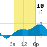 Clearwater Beach tide chart for Friday, January 10, 2025