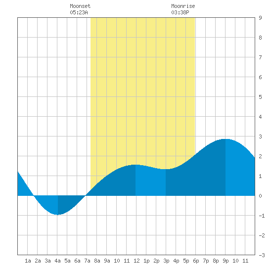 Clearwater Beach tide chart for Saturday, January 11, 2025