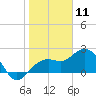 Clearwater Beach tide chart for Saturday, January 11, 2025
