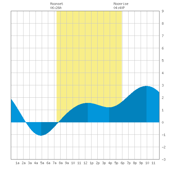 Clearwater Beach tide chart for Sunday, January 12, 2025