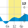 Clearwater Beach tide chart for Sunday, January 12, 2025