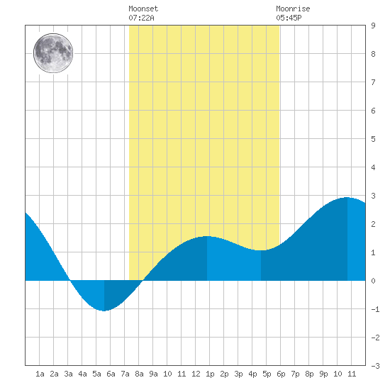 Clearwater Beach tide chart for Monday, January 13, 2025