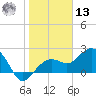 Clearwater Beach tide chart for Monday, January 13, 2025