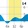 Clearwater Beach tide chart for Tuesday, January 14, 2025