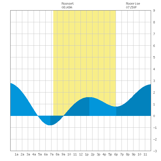 Clearwater Beach tide chart for Wednesday, January 15, 2025