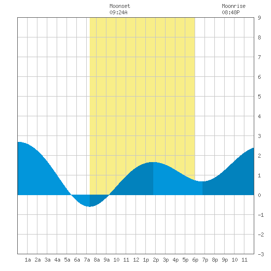 Clearwater Beach tide chart for Thursday, January 16, 2025
