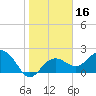 Clearwater Beach tide chart for Thursday, January 16, 2025