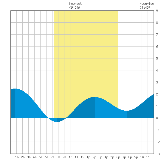 Clearwater Beach tide chart for Friday, January 17, 2025