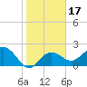 Clearwater Beach tide chart for Friday, January 17, 2025