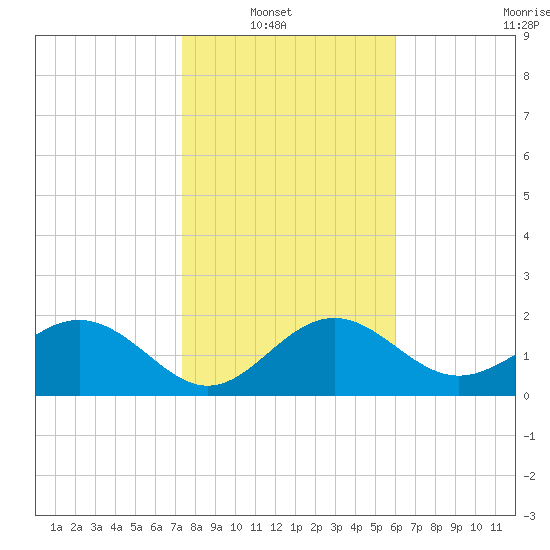 Clearwater Beach tide chart for Sunday, January 19, 2025