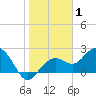 Clearwater Beach tide chart for Wednesday, January 1, 2025