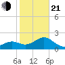 Clearwater Beach tide chart for Tuesday, January 21, 2025