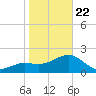 Clearwater Beach tide chart for Wednesday, January 22, 2025