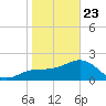 Clearwater Beach tide chart for Thursday, January 23, 2025