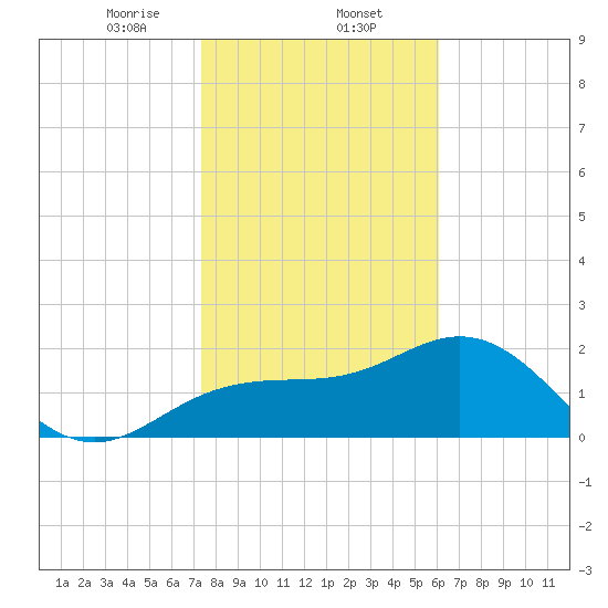Clearwater Beach tide chart for Friday, January 24, 2025