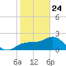 Clearwater Beach tide chart for Friday, January 24, 2025